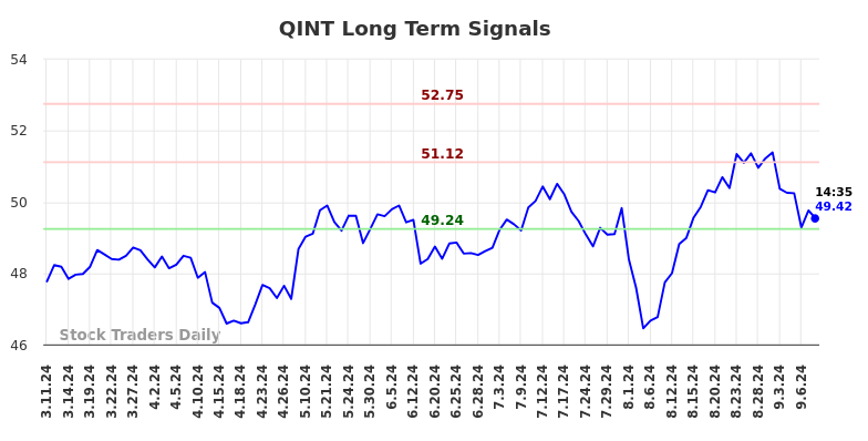 QINT Long Term Analysis for September 11 2024