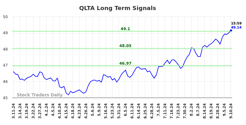 QLTA Long Term Analysis for September 11 2024