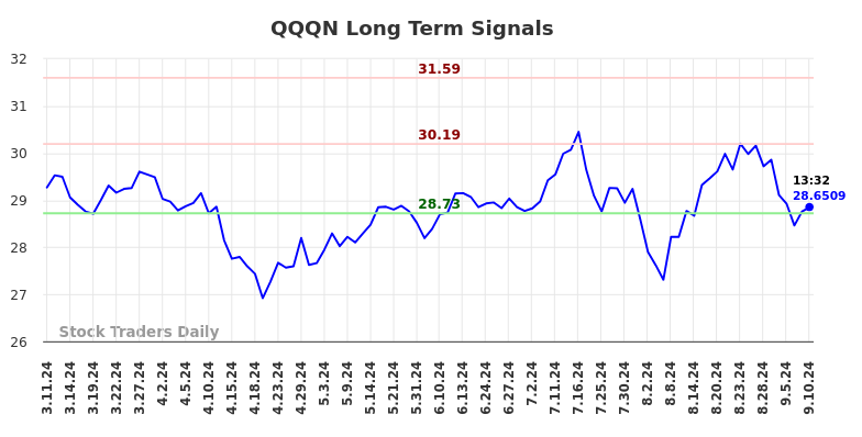 QQQN Long Term Analysis for September 11 2024 QQQN Long Term Analysis for September 11 2024
