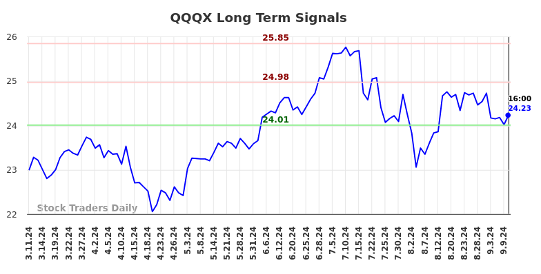 QQQX Long Term Analysis for September 11 2024