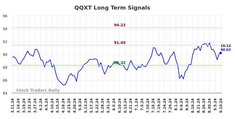 QQXT Long Term Analysis for September 11 2024