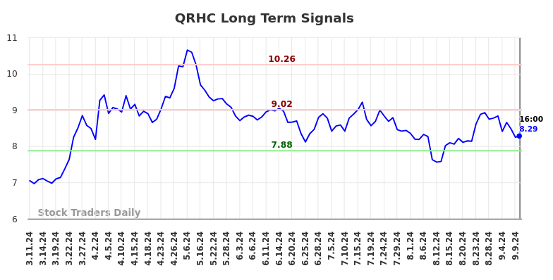 QRHC Long Term Analysis for September 11 2024 QRHC Long Term Analysis for September 11 2024