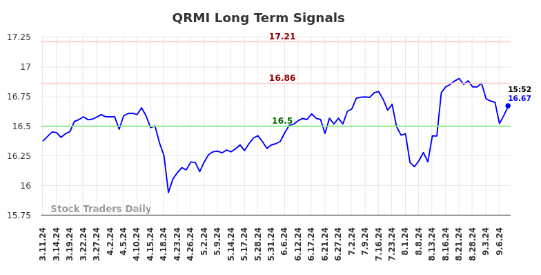 QRMI Long Term Analysis for September 11 2024