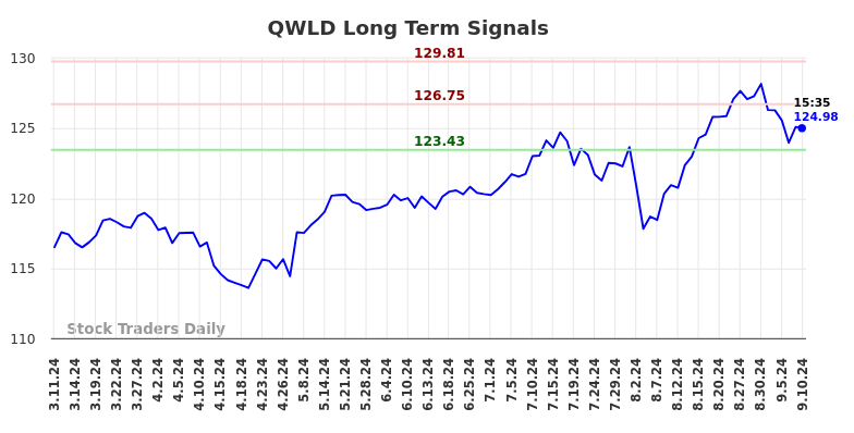 QWLD Long Term Analysis for September 11 2024 QWLD Long Term Analysis for September 11 2024
