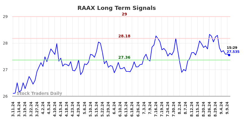 RAAX Long Term Analysis for September 11 2024 RAAX Long Term Analysis for September 11 2024