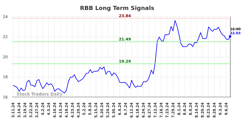 RBB Long Term Analysis for September 11 2024