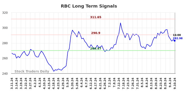 RBC Long Term Analysis for September 11 2024