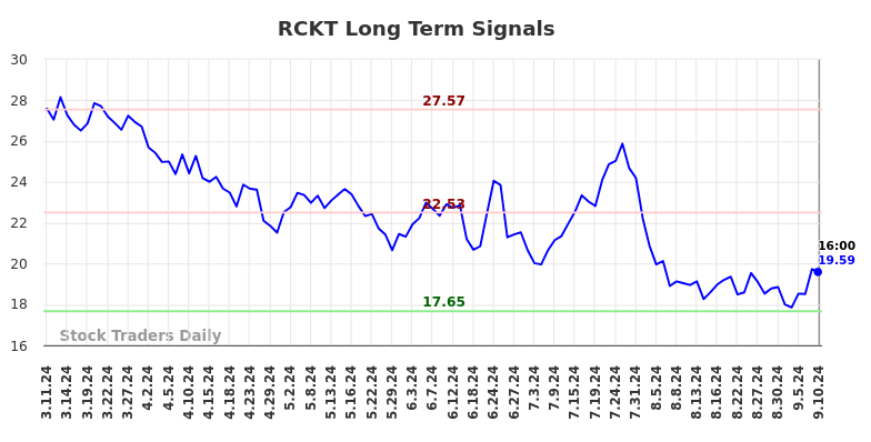 RCKT Long Term Analysis for September 11 2024