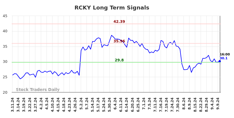 RCKY Long Term Analysis for September 11 2024