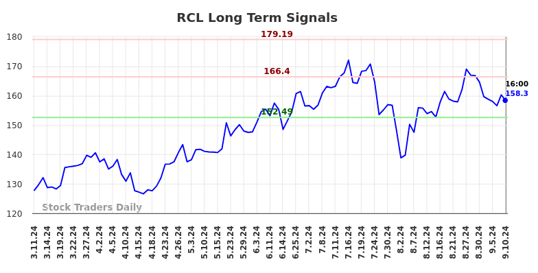 RCL Long Term Analysis for September 11 2024