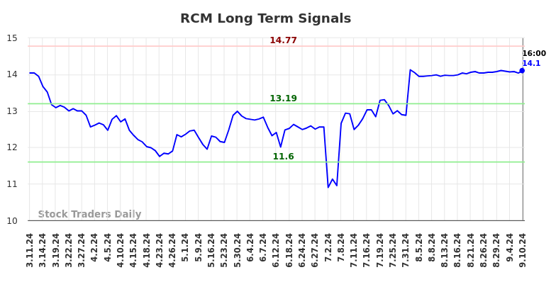 RCM Long Term Analysis for September 11 2024