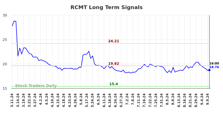 RCMT Long Term Analysis for September 11 2024