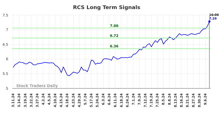 RCS Long Term Analysis for September 11 2024