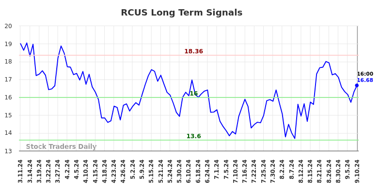 RCUS Long Term Analysis for September 11 2024