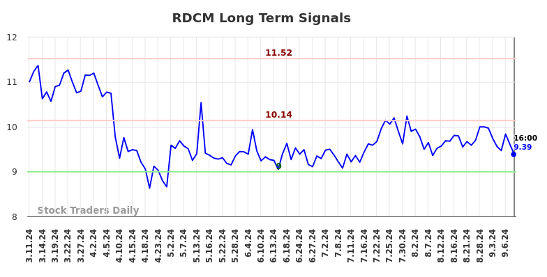 RDCM Long Term Analysis for September 11 2024