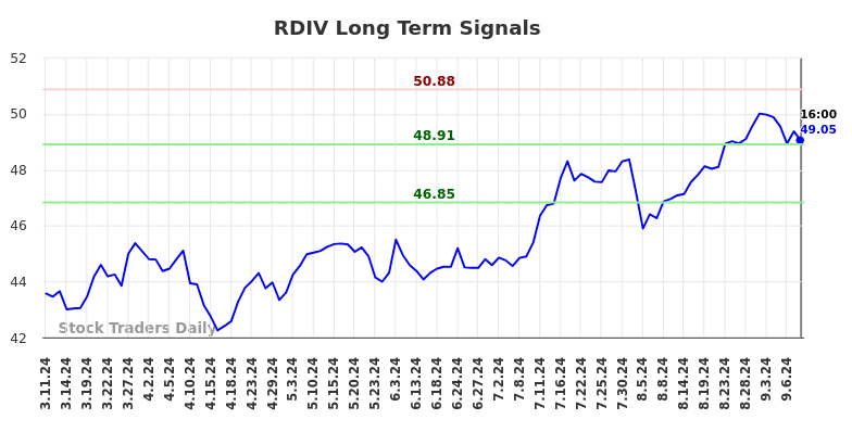 RDIV Long Term Analysis for September 11 2024