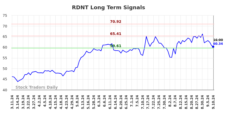 RDNT Long Term Analysis for September 11 2024