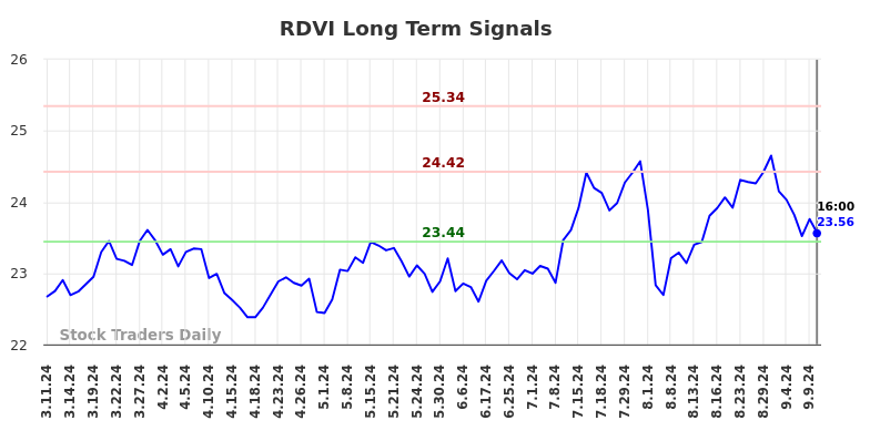 RDVI Long Term Analysis for September 11 2024