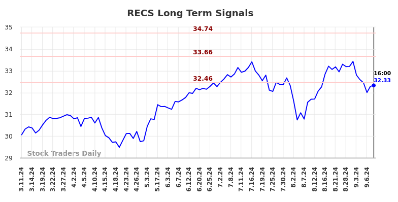 RECS Long Term Analysis for September 11 2024 RECS Long Term Analysis for September 11 2024