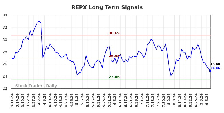 REPX Long Term Analysis for September 11 2024