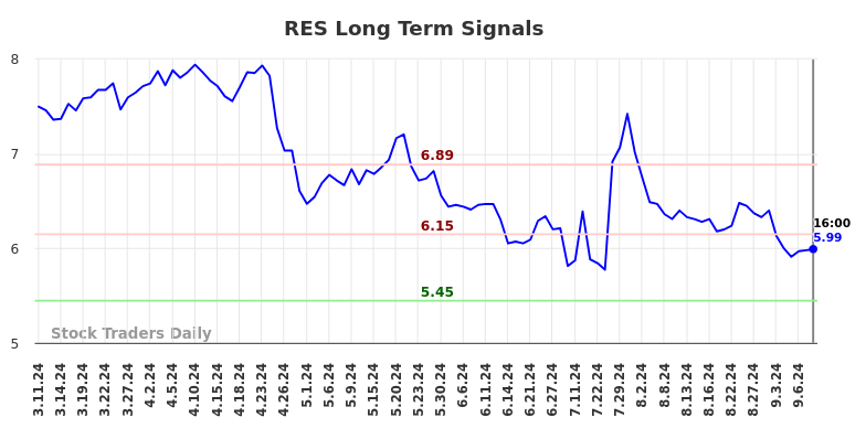 RES Long Term Analysis for September 11 2024