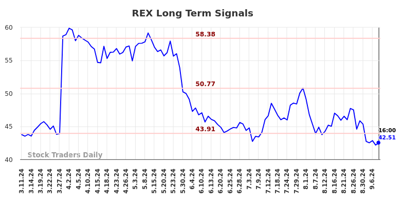 REX Long Term Analysis for September 11 2024