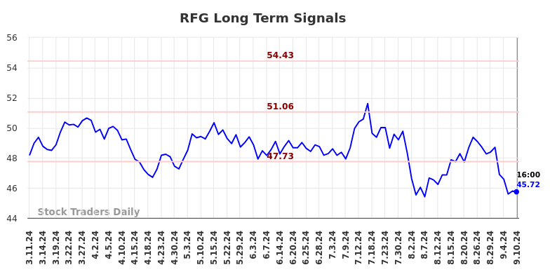 RFG Long Term Analysis for September 11 2024