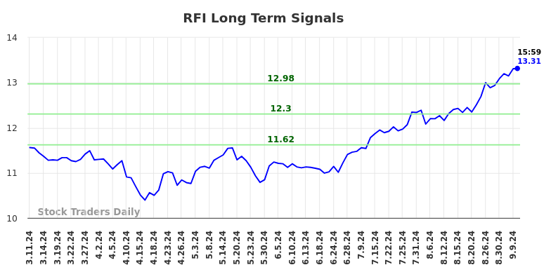 RFI Long Term Analysis for September 11 2024 RFI Long Term Analysis for September 11 2024