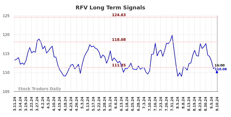 RFV Long Term Analysis for September 11 2024 RFV Long Term Analysis for September 11 2024