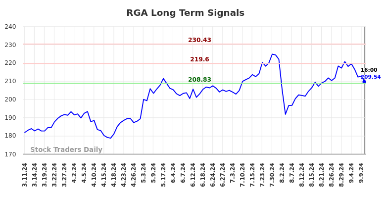 RGA Long Term Analysis for September 11 2024