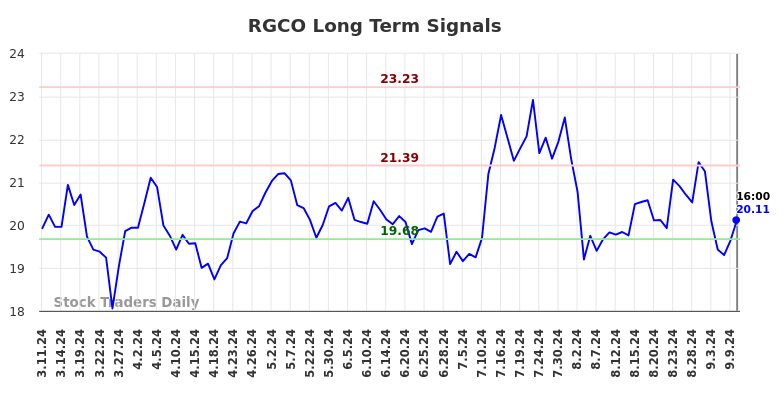 RGCO Long Term Analysis for September 11 2024