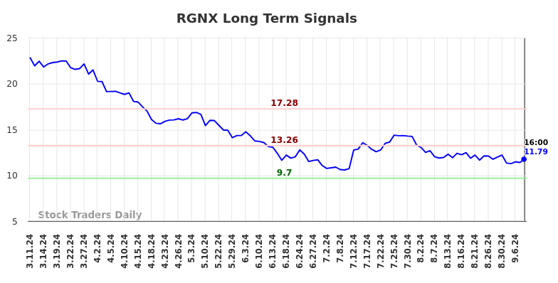 RGNX Long Term Analysis for September 11 2024