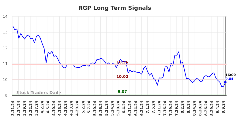 RGP Long Term Analysis for September 11 2024