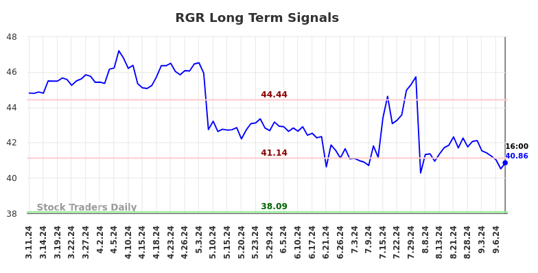 RGR Long Term Analysis for September 11 2024