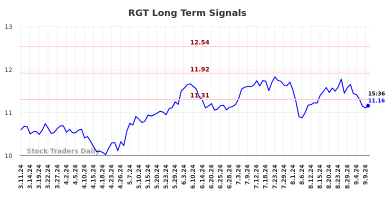 RGT Long Term Analysis for September 11 2024