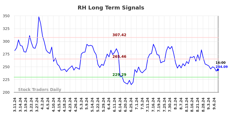 RH Long Term Analysis for September 11 2024