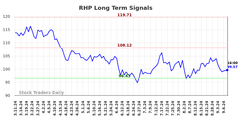 RHP Long Term Analysis for September 11 2024