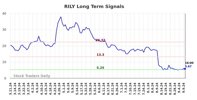 RILY Long Term Analysis for September 11 2024 RILY Long Term Analysis for September 11 2024