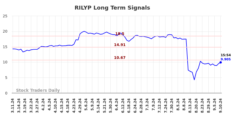 RILYP Long Term Analysis for September 11 2024 RILYP Long Term Analysis for September 11 2024