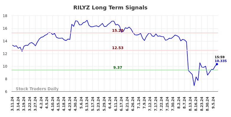 RILYZ Long Term Analysis for September 11 2024