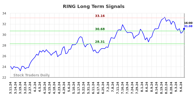 RING Long Term Analysis for September 11 2024