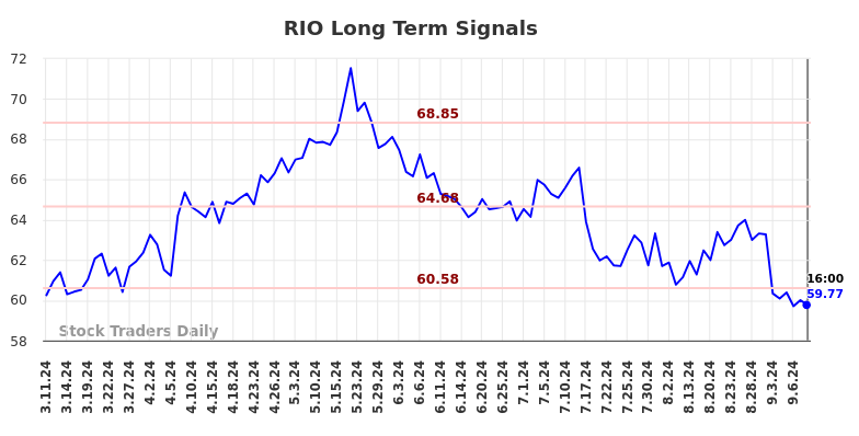 RIO Long Term Analysis for September 11 2024