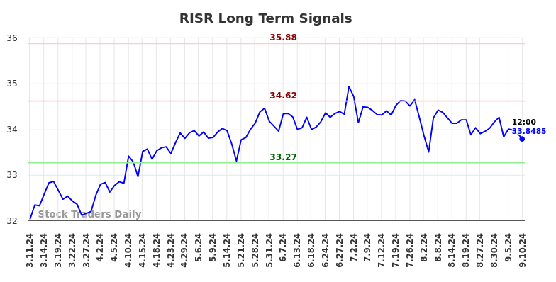 RISR Long Term Analysis for September 11 2024