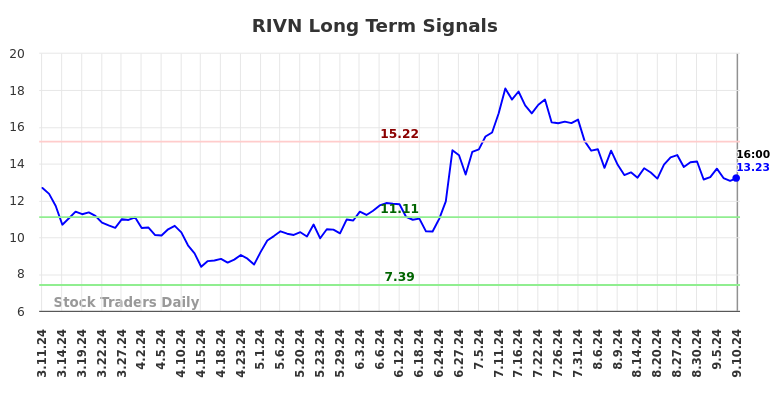 RIVN Long Term Analysis for September 11 2024