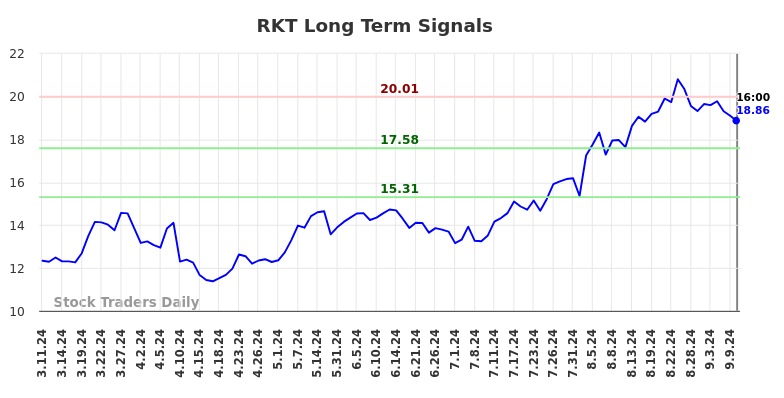 RKT Long Term Analysis for September 11 2024