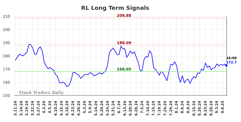 RL Long Term Analysis for September 11 2024