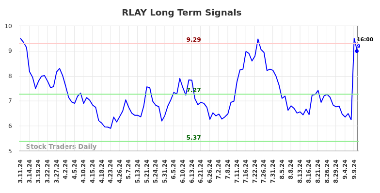 RLAY Long Term Analysis for September 11 2024