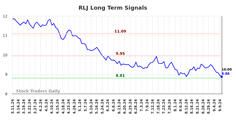 RLJ Long Term Analysis for September 11 2024