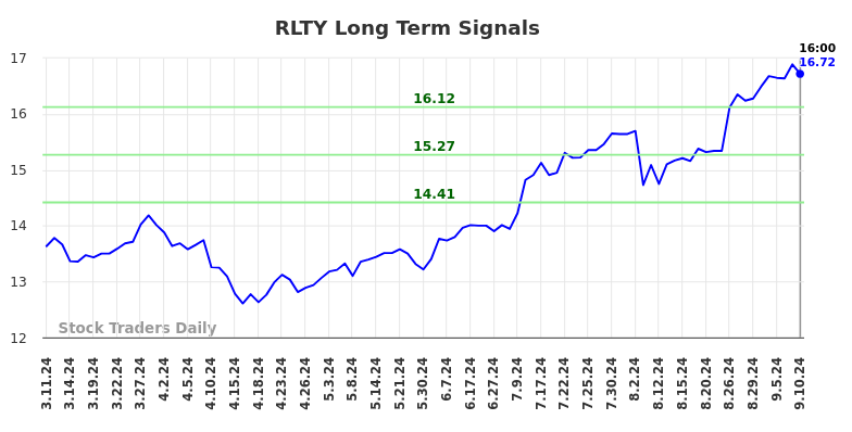 RLTY Long Term Analysis for September 11 2024