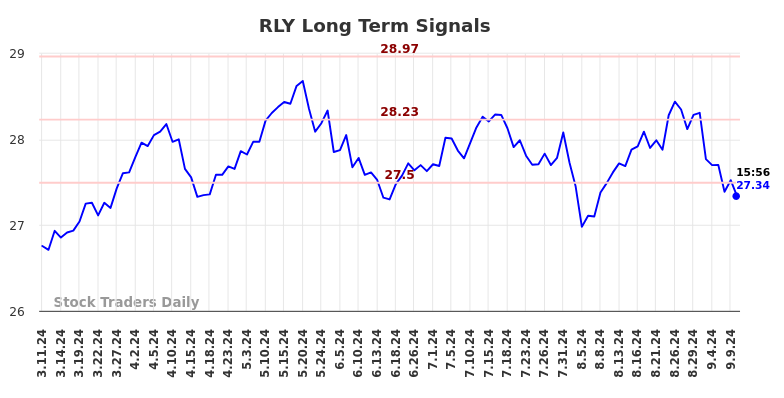 RLY Long Term Analysis for September 11 2024